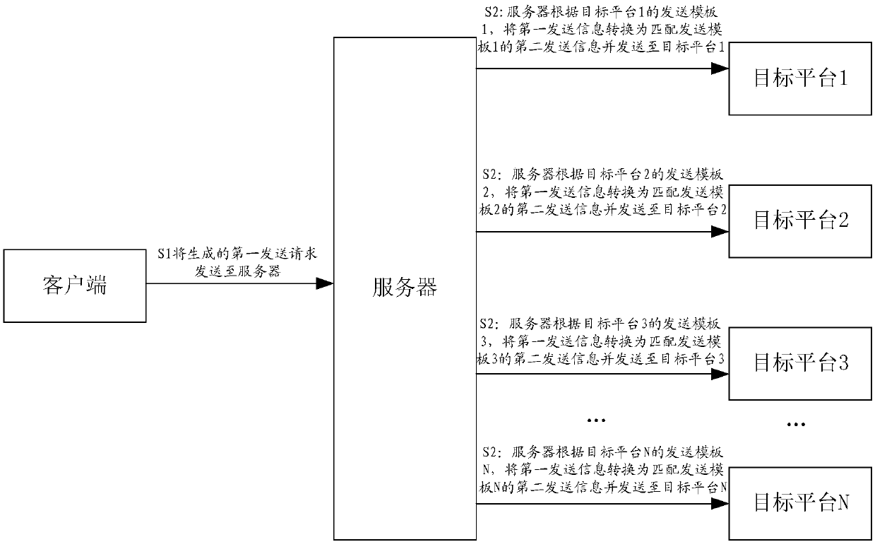 An information sending method and device