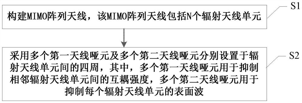 A kind of mimo array antenna beam optimization device and method based on antenna dummy element