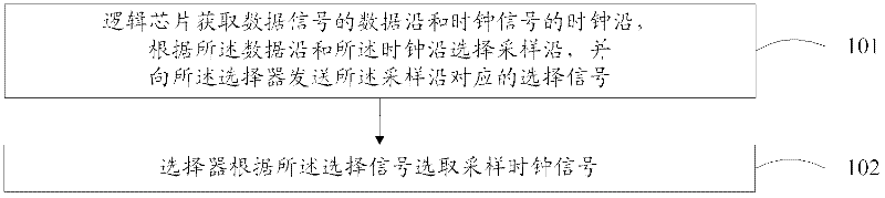 Method and equipment for selecting sampling clock signal