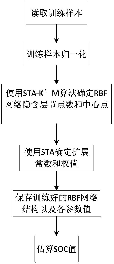 SOC estimation method for lithium battery based on state transition optimized RBF neural network