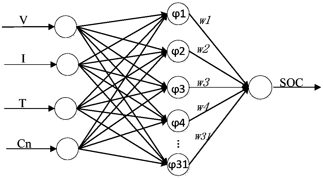 SOC estimation method for lithium battery based on state transition optimized RBF neural network