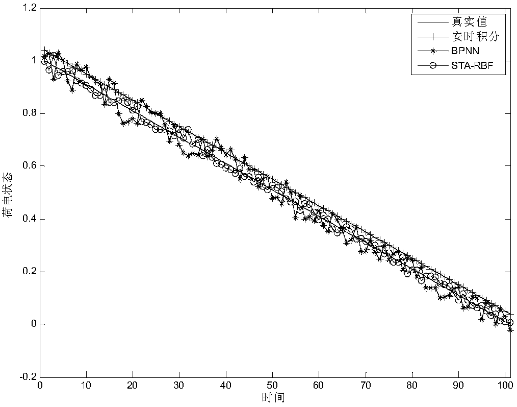 SOC estimation method for lithium battery based on state transition optimized RBF neural network