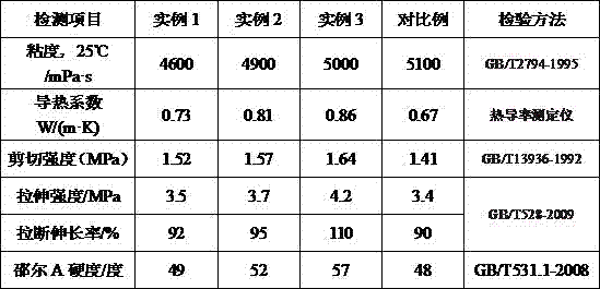 Preparation method of organic silicon pouring sealant for LED (light emitting diode) encapsulation