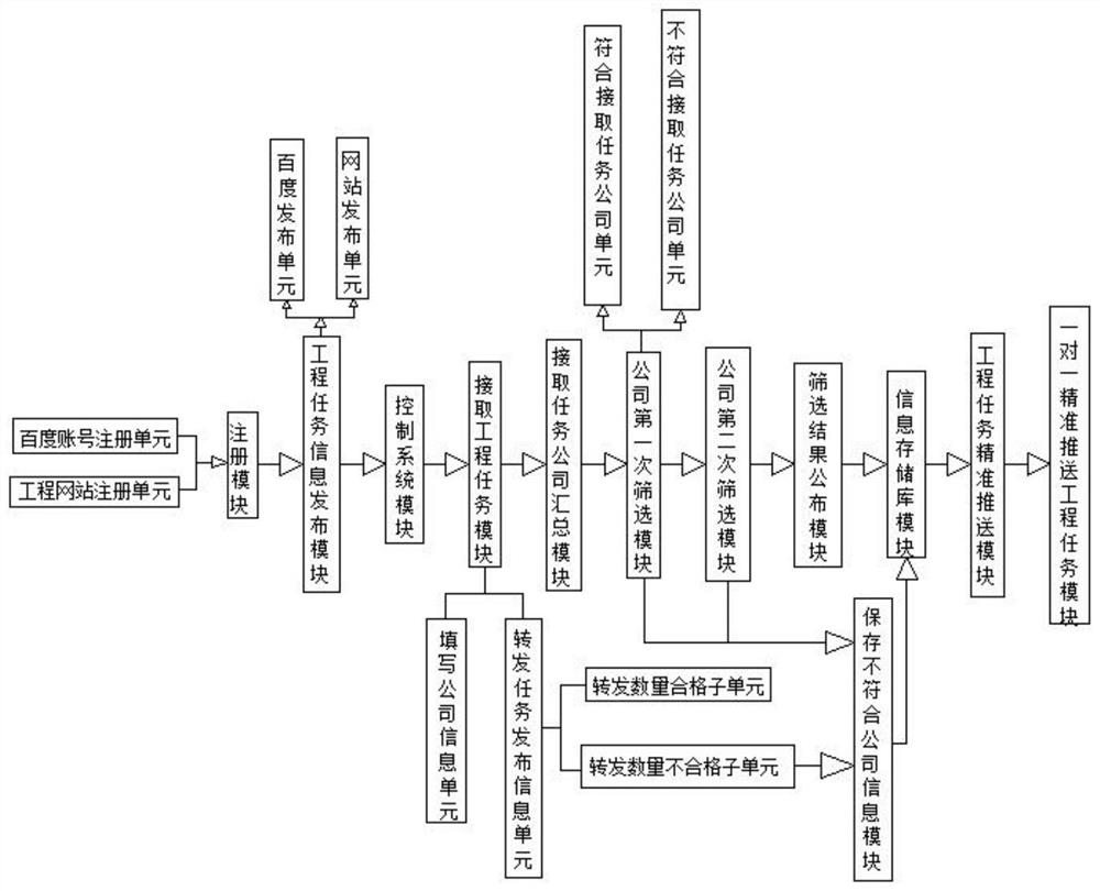 Engineering task information pushing method and system