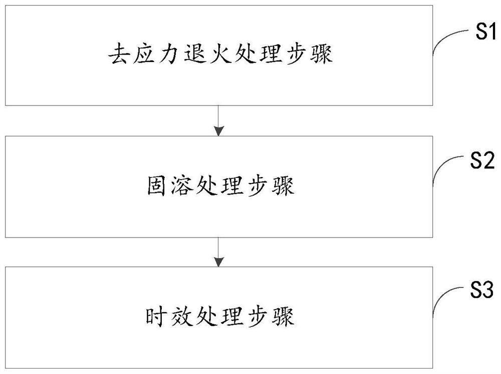 Heat treatment method for selective laser melting of AlSi10Mg alloy