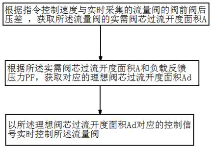 Speed real-time tracking hydraulic control method, control system and engineering machinery