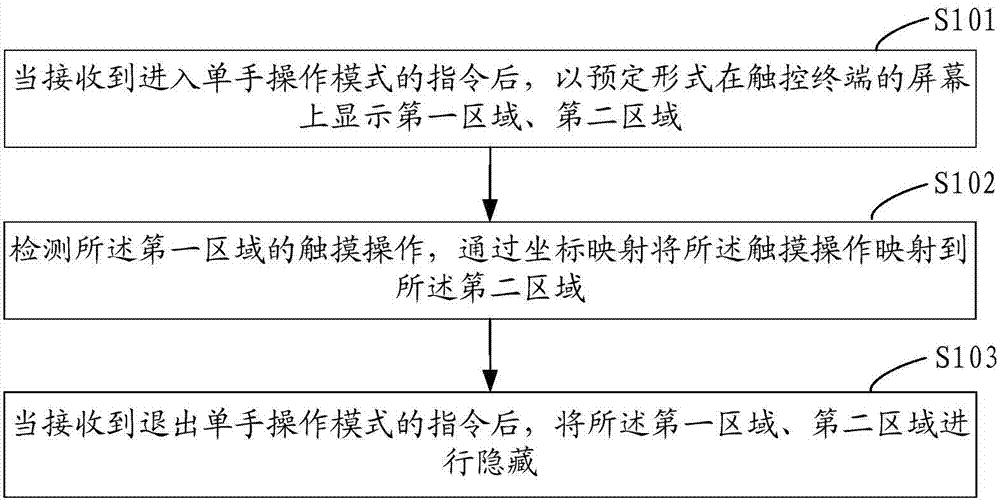 Touch terminal, and one-hand operation method and device of large-screen touch terminal