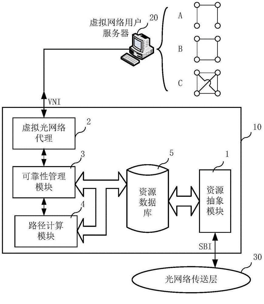 Control system and control method for virtual network with multiple reliability levels