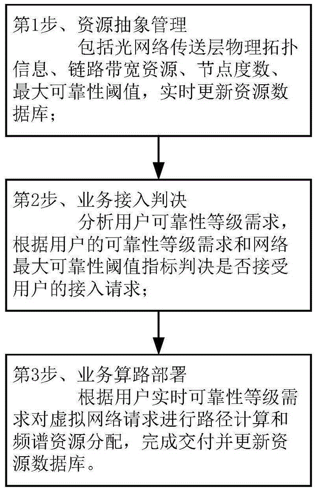 Control system and control method for virtual network with multiple reliability levels