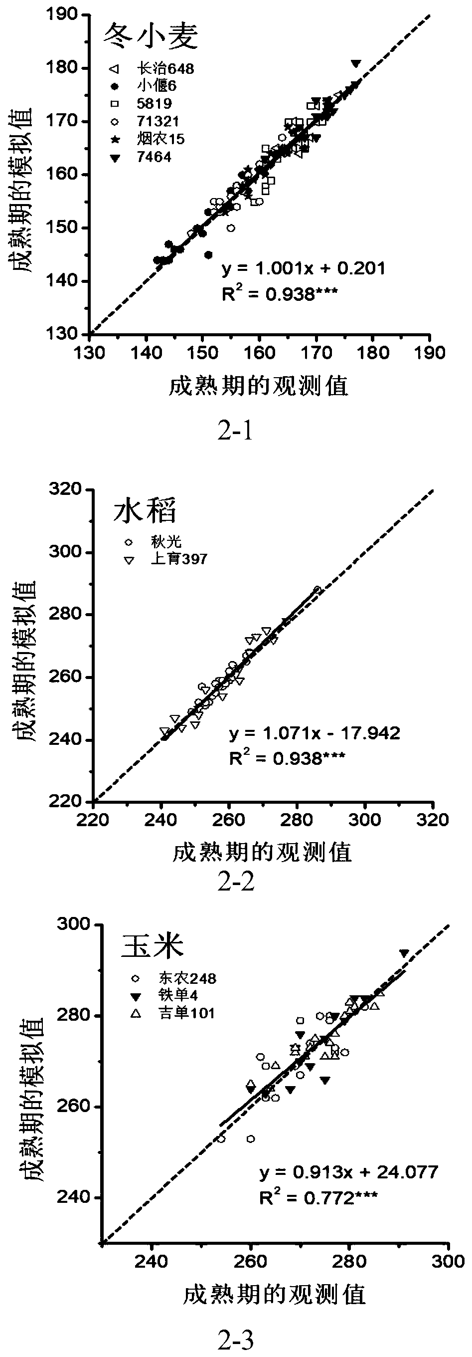 Development period simulation method based on response and adaptation mechanism of crops to environment