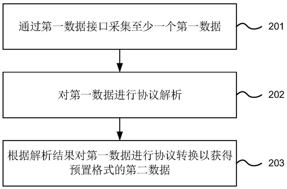 Data processing method and device, electronic equipment and computer readable storage medium