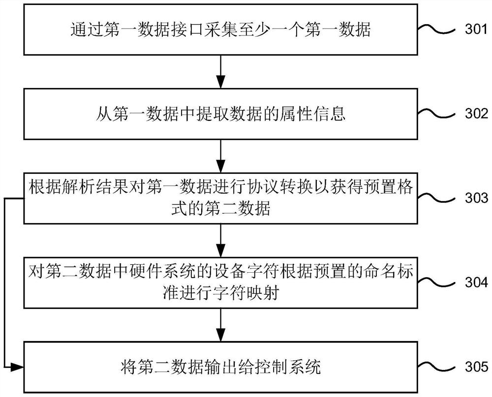 Data processing method and device, electronic equipment and computer readable storage medium