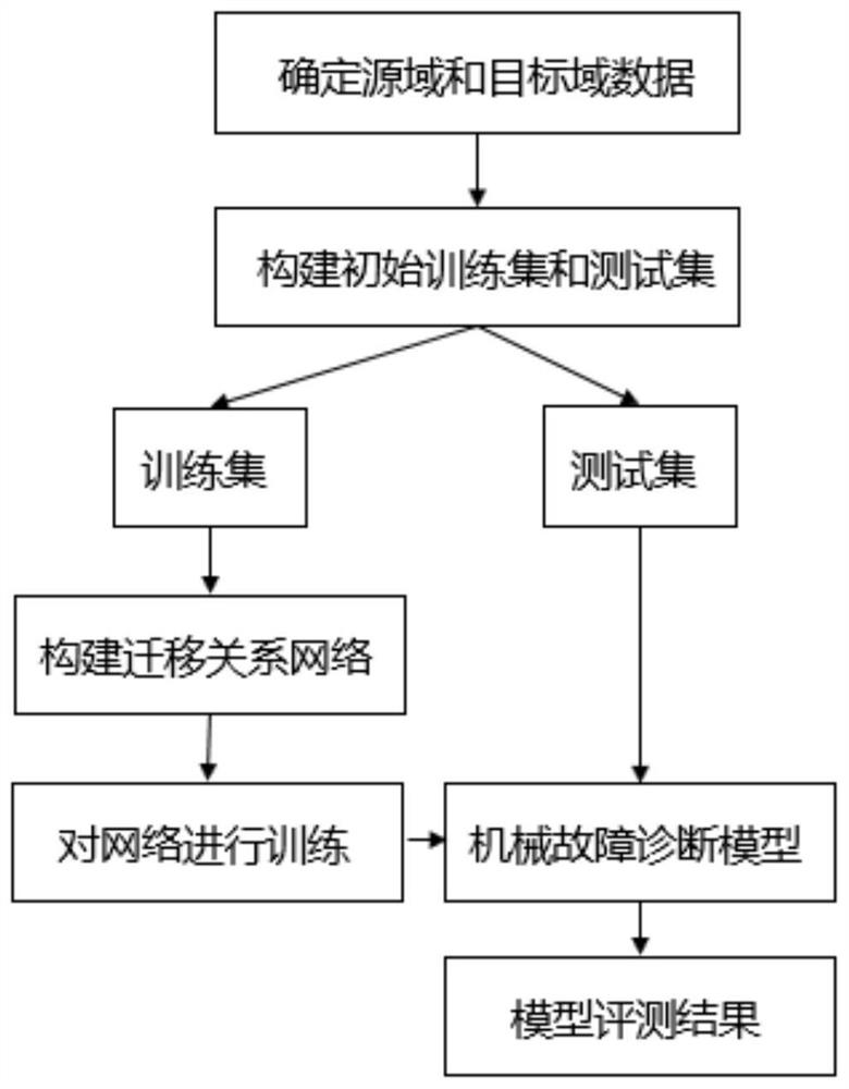 Mechanical fault diagnosis method based on migration relation network