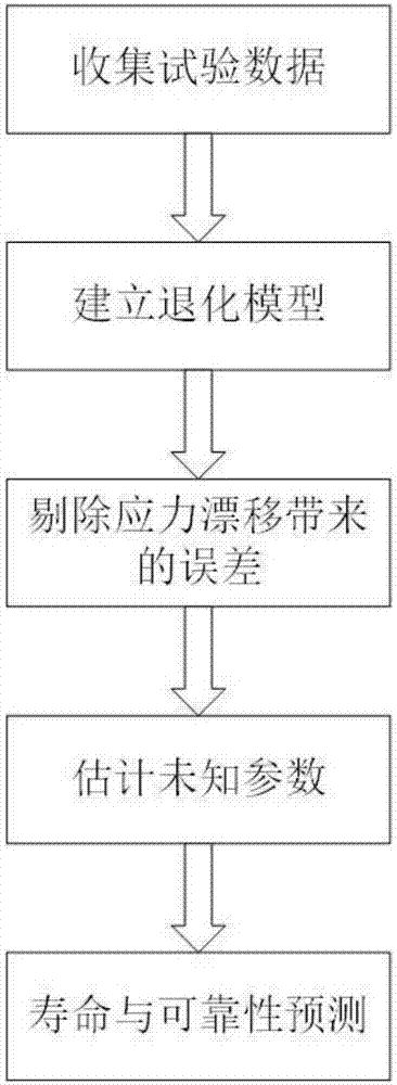 Degradation modeling and life prediction method in dynamic condition