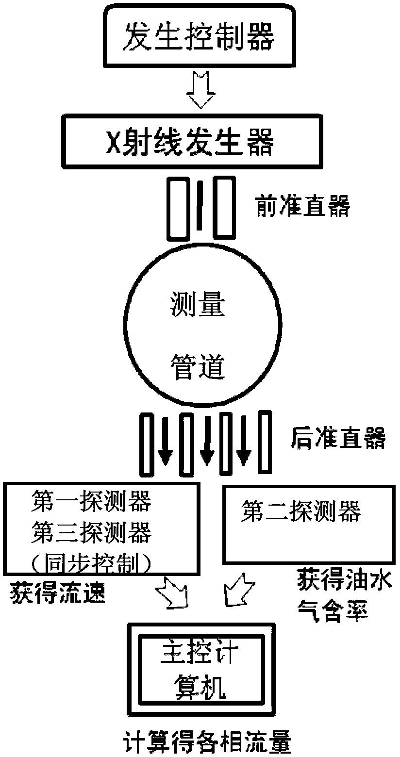 Multiphase flow flowmeter