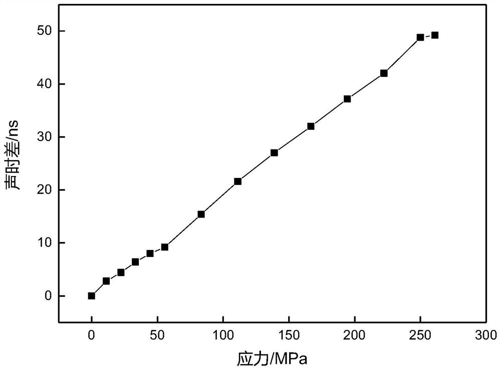 A fast and non-destructive control method for cladding layer stress based on ultrasonic technology