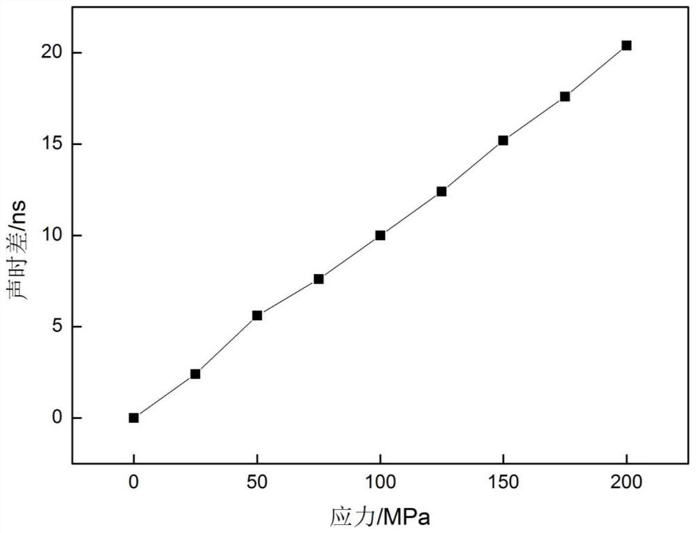 A fast and non-destructive control method for cladding layer stress based on ultrasonic technology