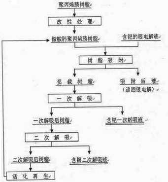 Separation method of palladium from silver electrolyte