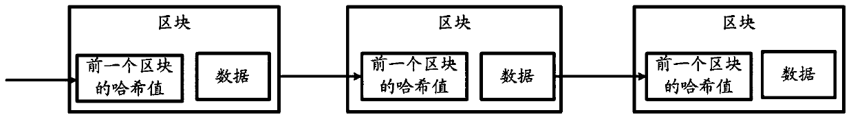 Verification method and device suitable for blockchain