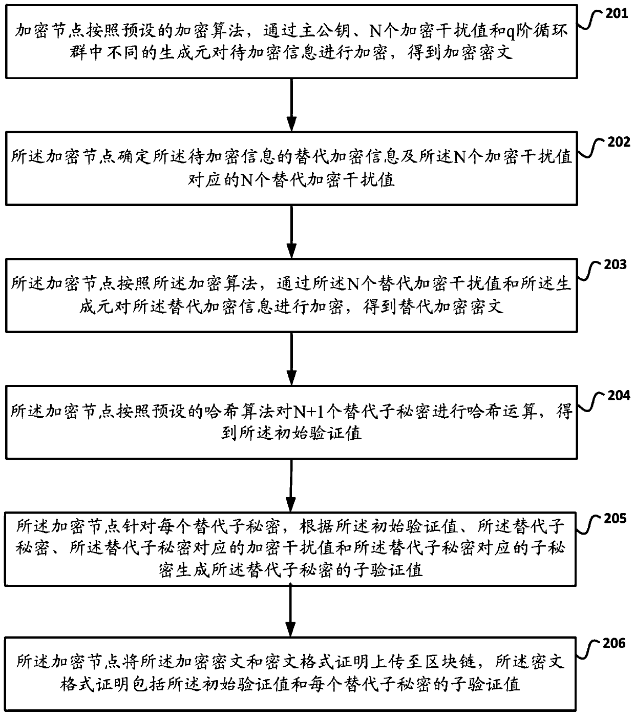 Verification method and device suitable for blockchain