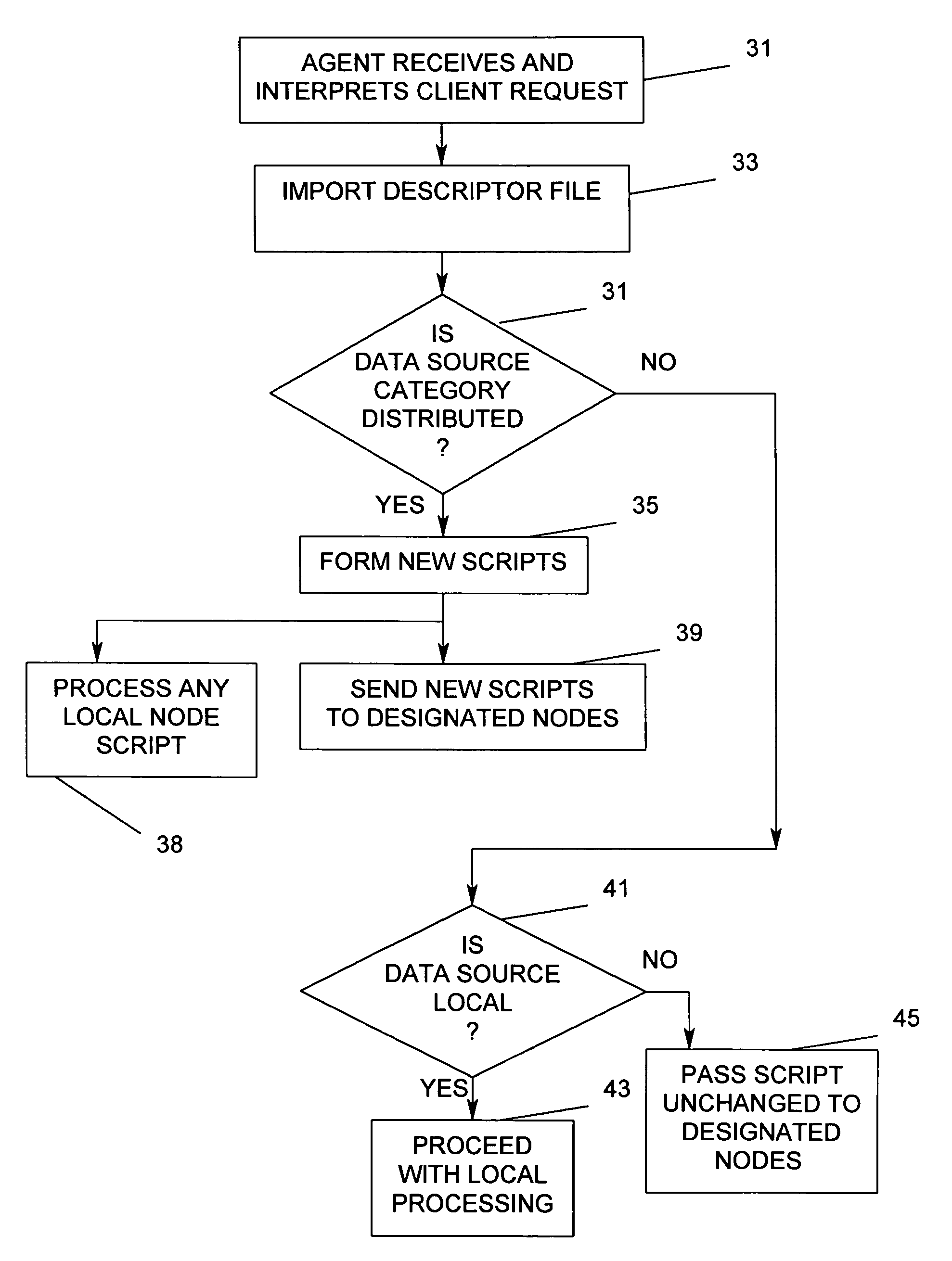 Method and apparatus for automatic execution of concatenated methods across multiple heterogeneous data sources