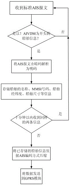 Inland shore-based AIS (Automatic Identification System) ship data wireless transmission device and transmission method