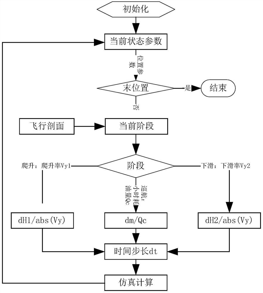 Quick high-precision simulation method for flight profile of unmanned aerial vehicle