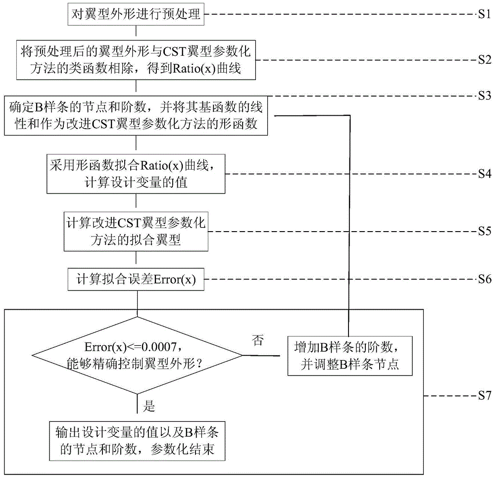 Improved CST (Class Function/Shape Function Transformation) airfoil profile parametric method