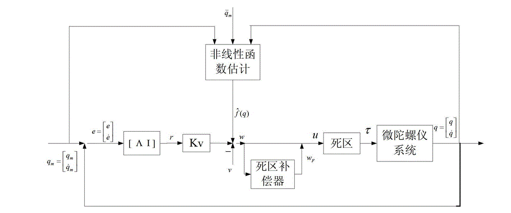 Self-adaptation fuzzy control method for micro gyroscope based on dead zone compensation