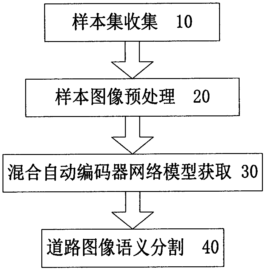 A road image semantic segmentation method based on a hybrid automatic encoder