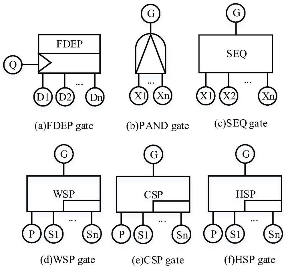 Quantitative analysis method of dynamic fault tree based on probabilistic model detection