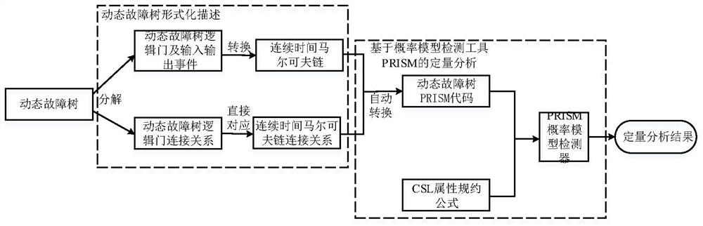 Quantitative analysis method of dynamic fault tree based on probabilistic model detection