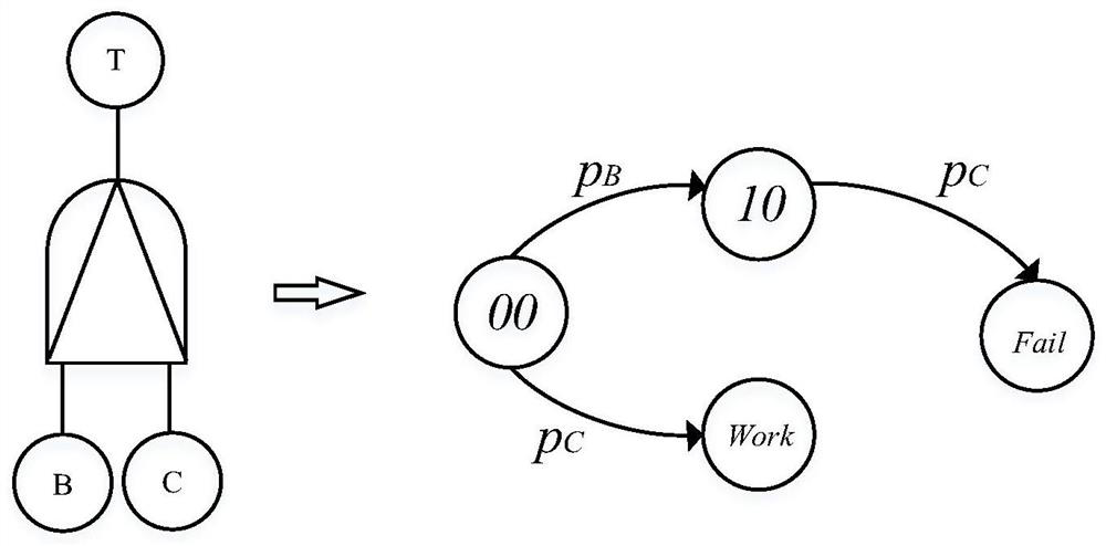 Quantitative analysis method of dynamic fault tree based on probabilistic model detection