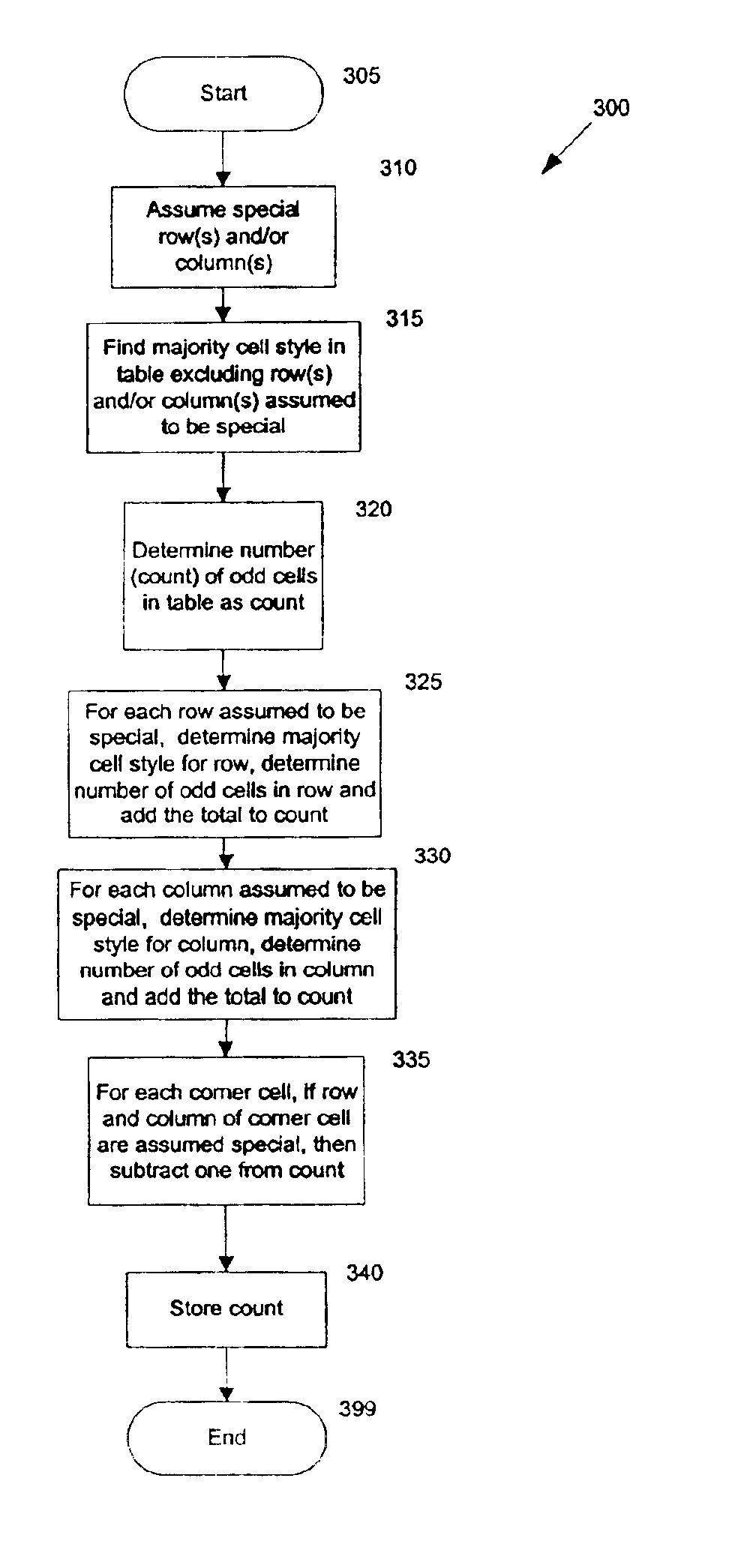 Table styles inference engine