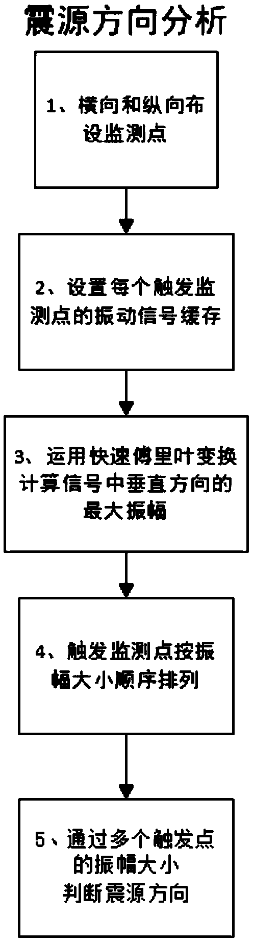 Method for recognizing type of vibration source of tunnel, and vibration source positioning method