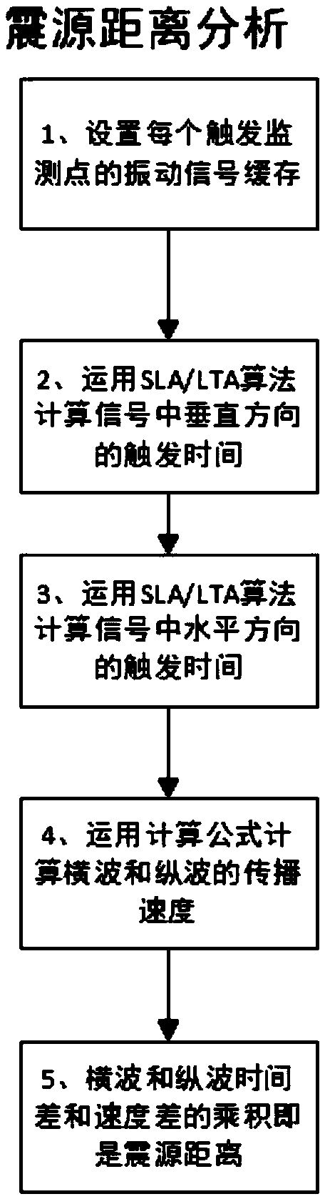 Method for recognizing type of vibration source of tunnel, and vibration source positioning method