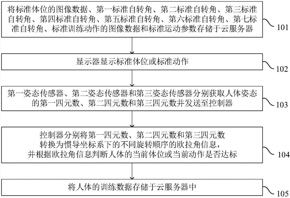 Rehabilitation exercise training system and method