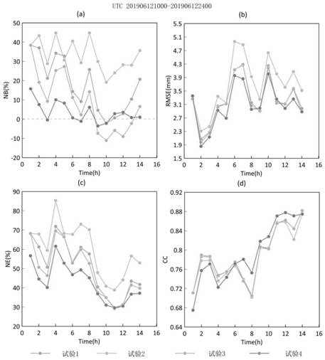 Method for applying comprehensive quality index to rainfall estimation by combining radar and automatic station