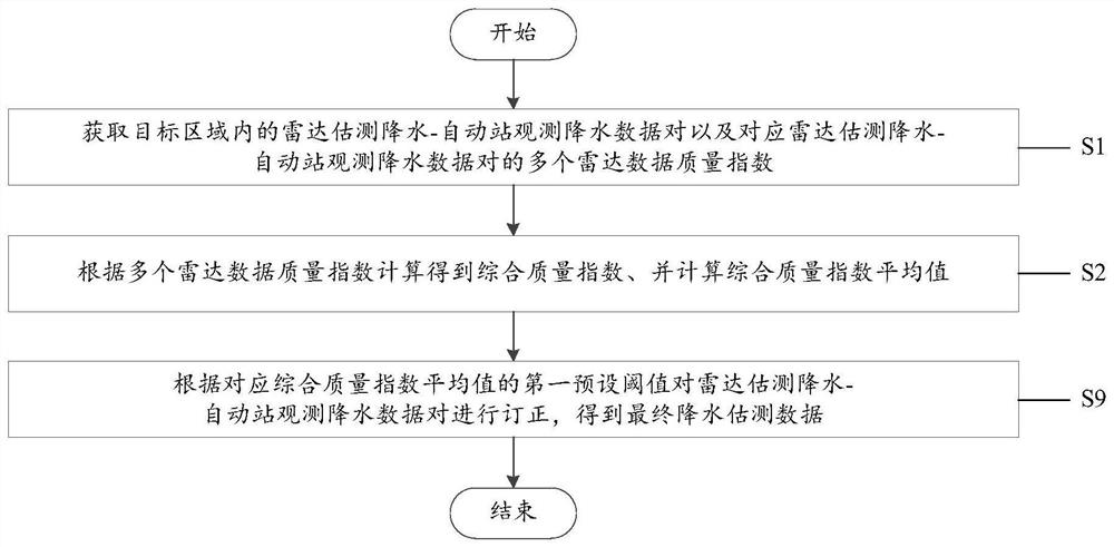 Method for applying comprehensive quality index to rainfall estimation by combining radar and automatic station