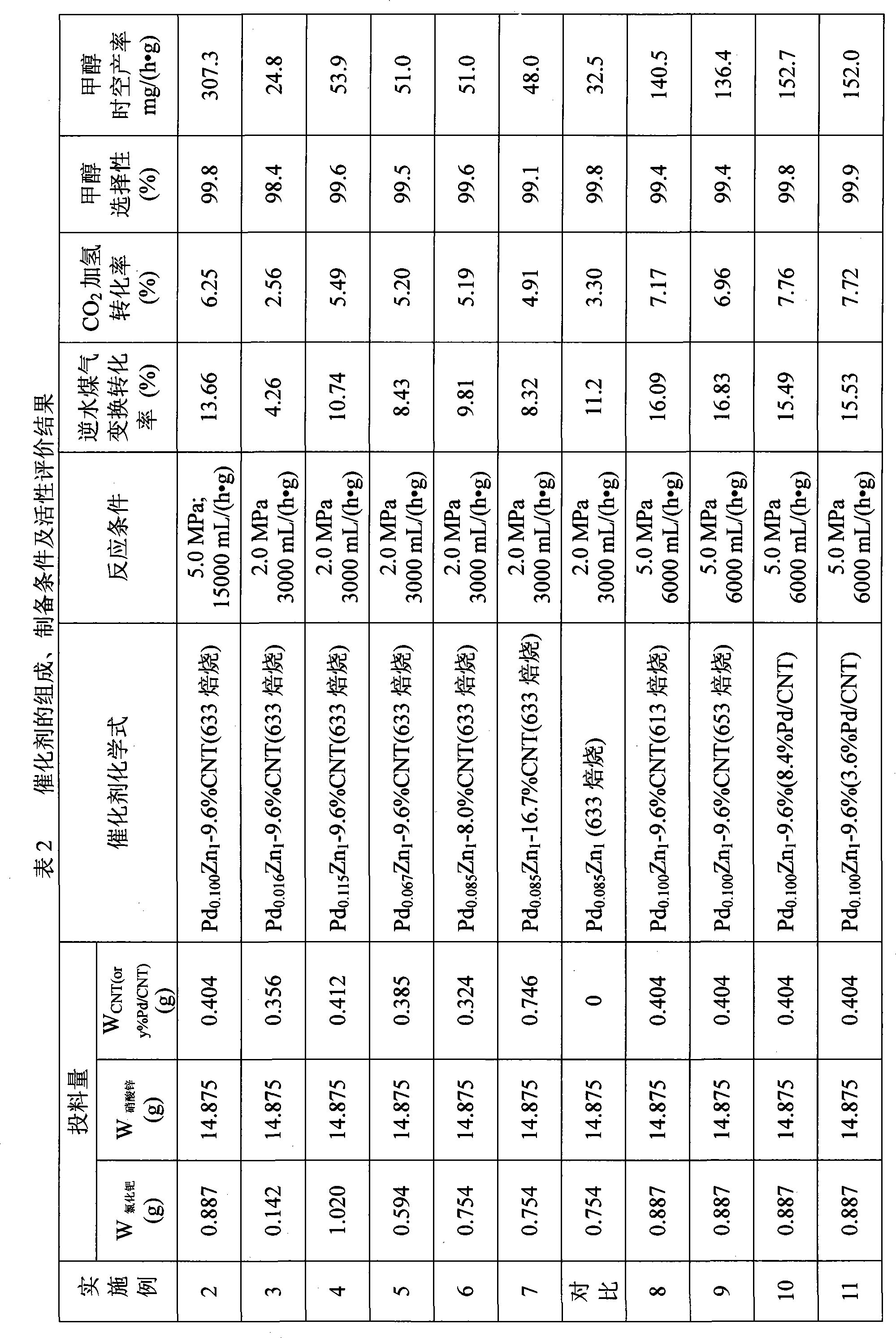 Catalyst used for preparing methanol by hydrogenation of carbon dioxide and a preparation method thereof