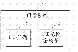 Entrance guard method, entrance guard system, light-emitting diode (LED) door key and LED light-operated trick lock