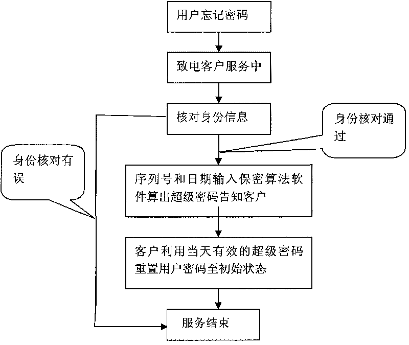 Dynamic password control method