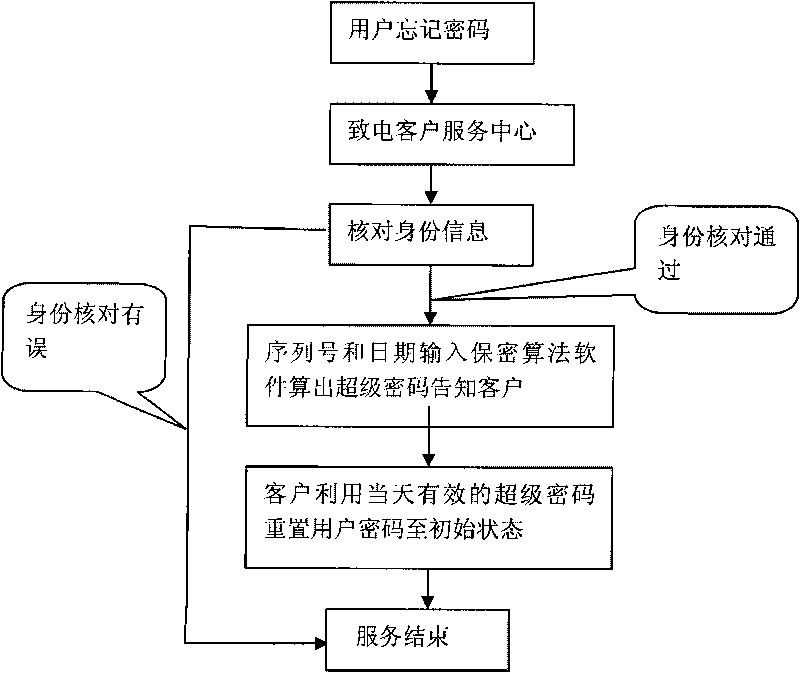 Dynamic password control method