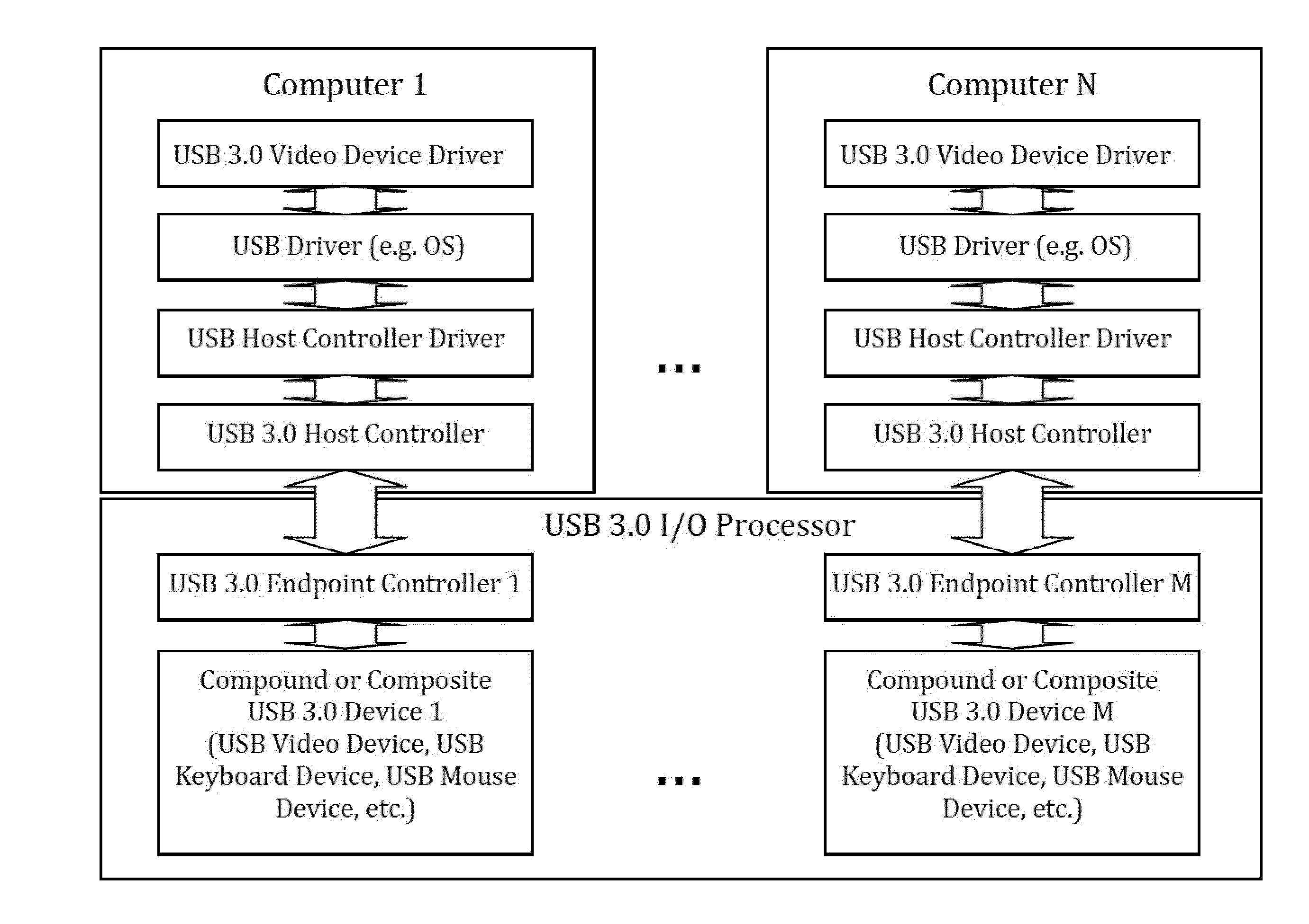 Method and Apparatus of USB 3.0 Based Computer, Console and Peripheral Sharing