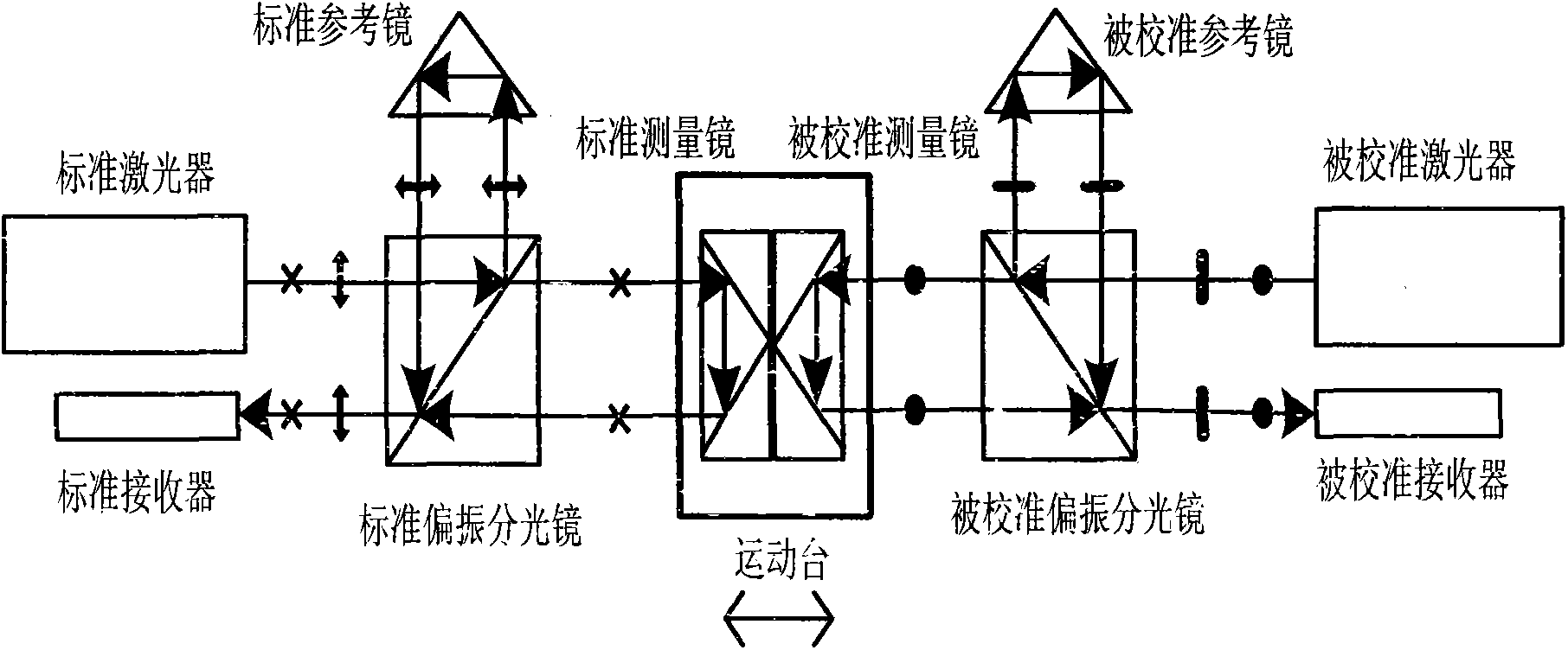 Four-optical axis compensation and air bath type linear displacement laser interferometer calibration method and device