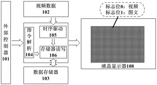 A Realization Method of Graphic-Text-Video Mixed Display Driver