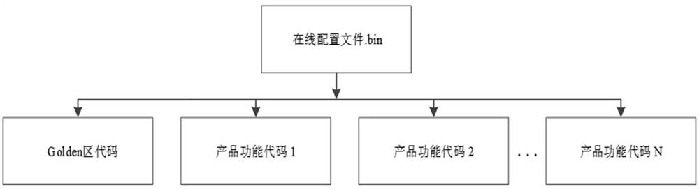 FPGA (Field Programmable Gate Array) configuration item online upgrading method, system and equipment and storage medium