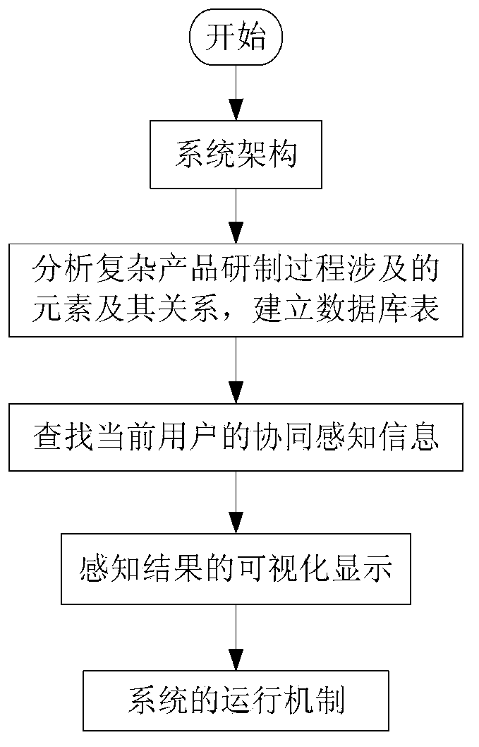 Method for constructing collaborative awareness system on basis of development objects of complex products