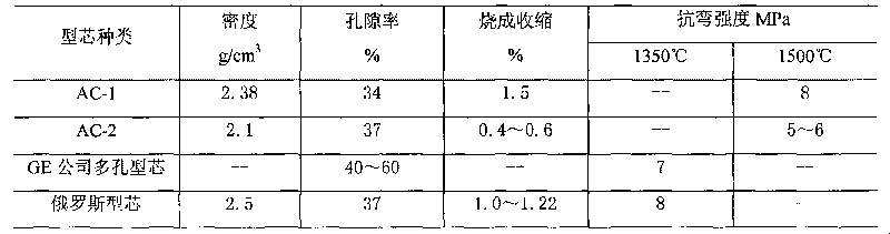 Method for preparing porous alumina ceramic core