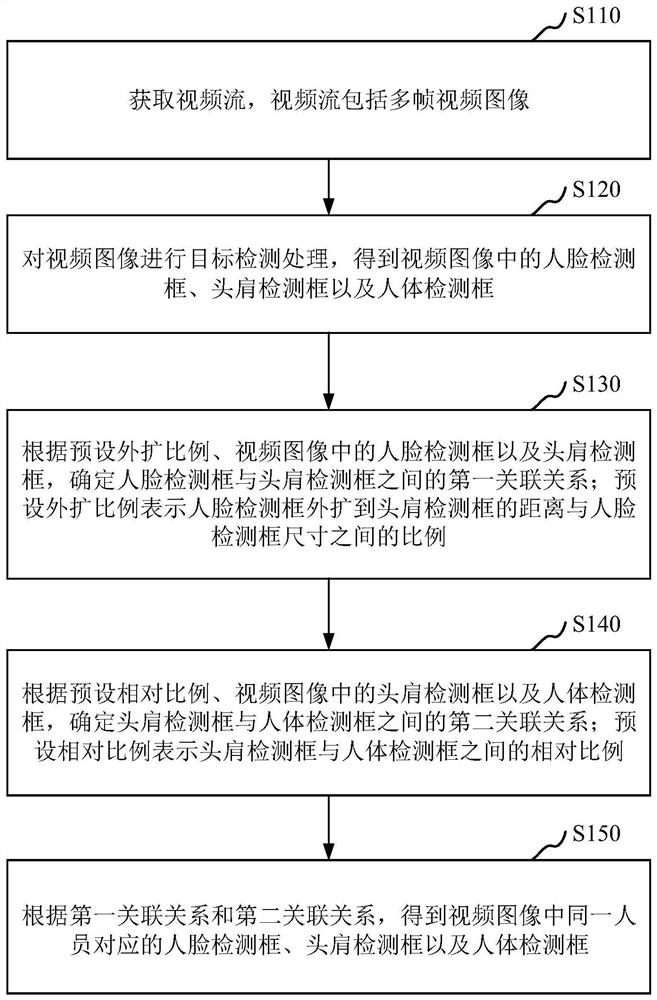 Human body multi-part detection frame association method, device, electronic device and storage medium